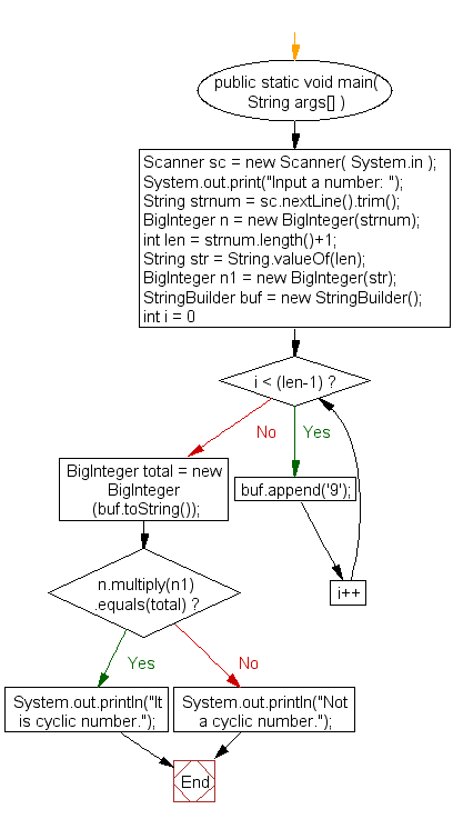 Flowchart: Check a number is a cyclic or not
