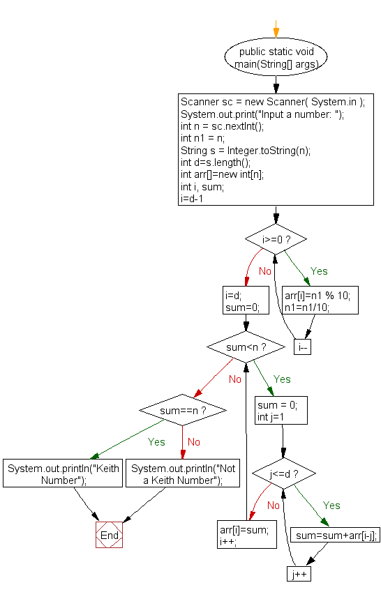 Flowchart: Check whether a number is a Keith Number or not