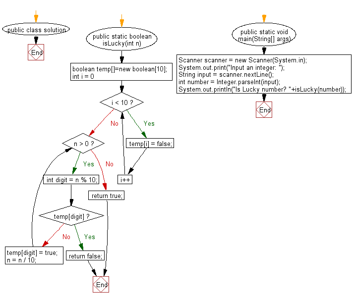 Flowchart: Check whether a number is a Lucky Number or not.