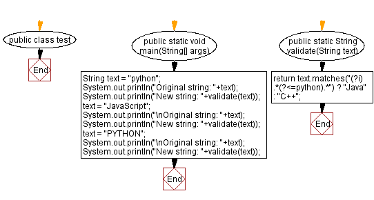 Flowchart: Find and replace a word in a given string.