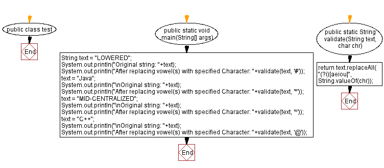 Flowchart: Replace all the vowels in a given string with a specified character.