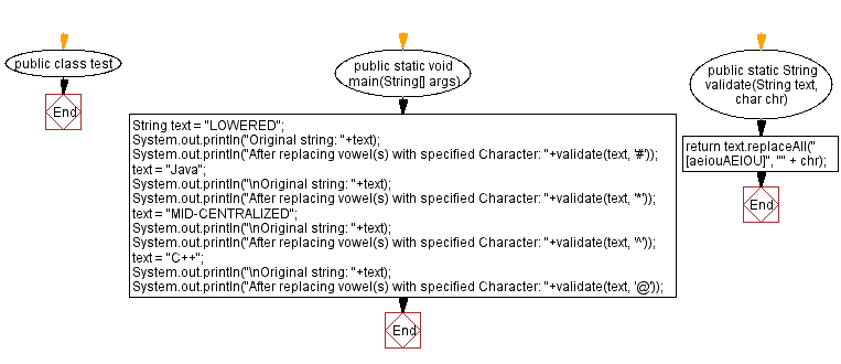 Flowchart: Replace all the vowels in a given string with a specified character.