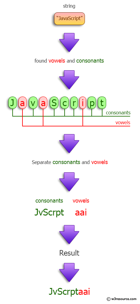 Java Regular Expression: Separate consonants and vowels from a given string.