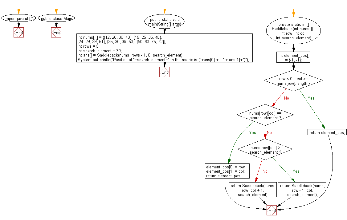 Flowchart: Find the row, column position of a specified number in a given 2-dimensional array.