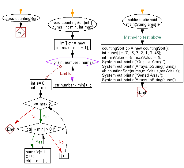 Flowchart: Sort an array of given integers using CountingSort Algorithm.