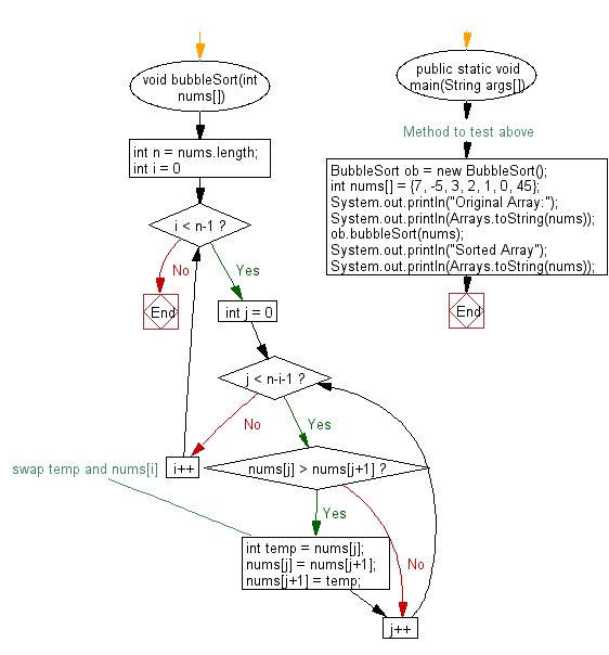 Flowchart: Sort an array of given integers using the Bubble sorting  Algorithm.