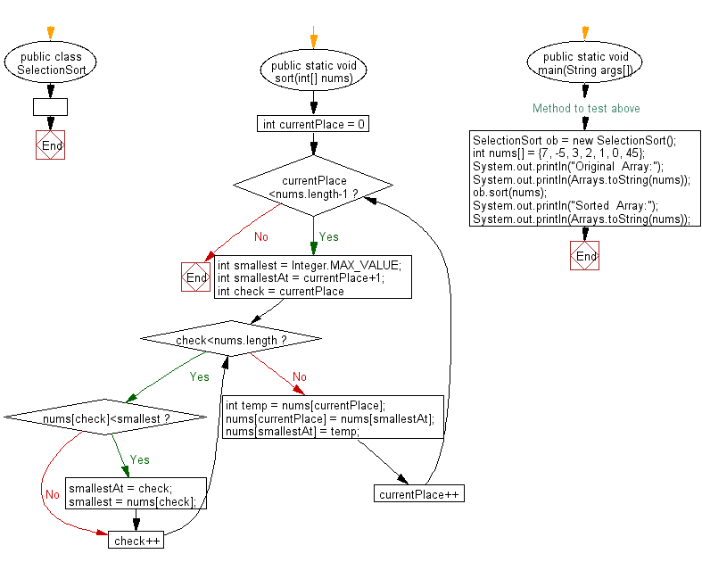 Flowchart: Sort an array of given integers using the Selection Sort Algorithm.