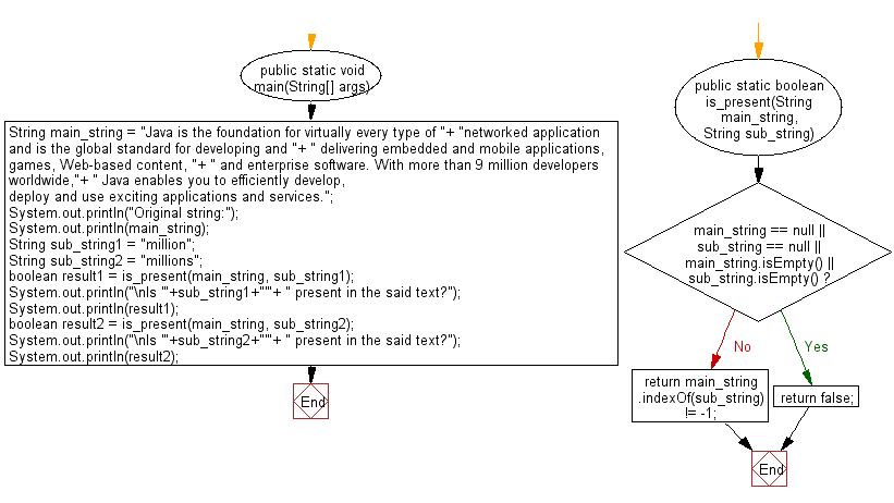 Flowchart: Java String Exercises - Return a new string using every characters of even positions from a given string