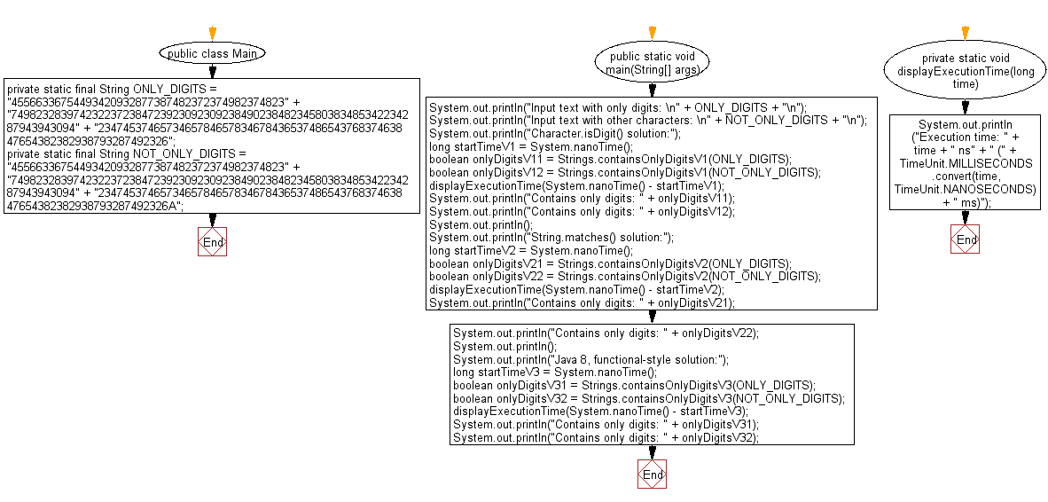Flowchart: Java String Exercises - Test if a given string contains only digits