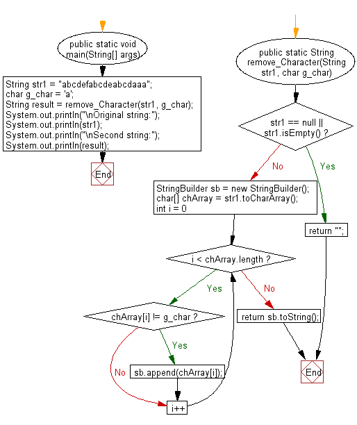 Flowchart: Java String Exercises - Remove a specified character from a given string