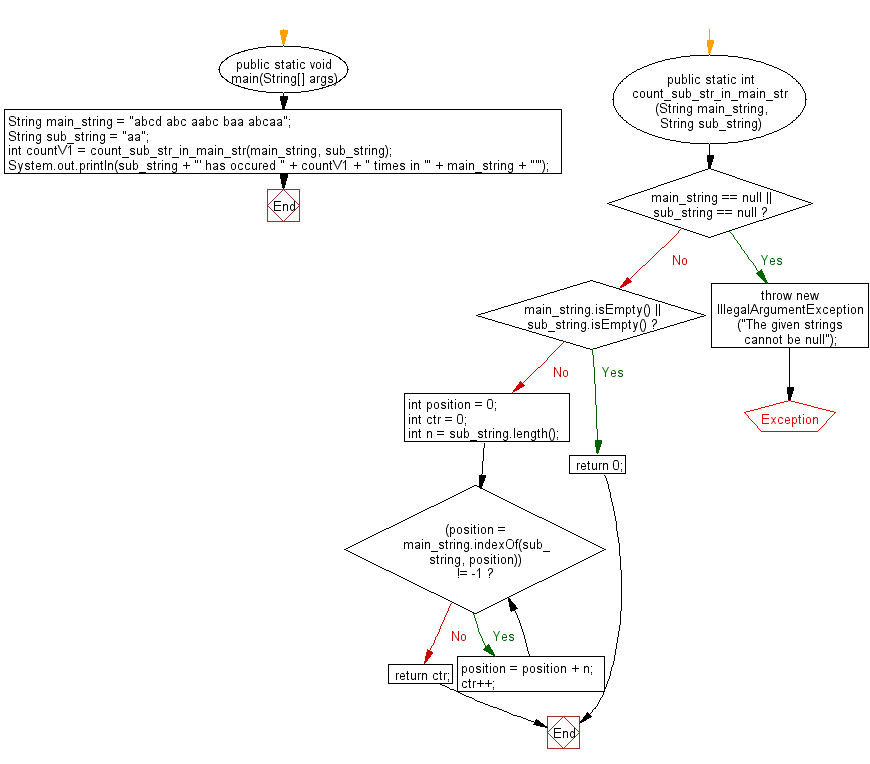 Flowchart: Java String Exercises - Count the occurrences of a given string in another given string.