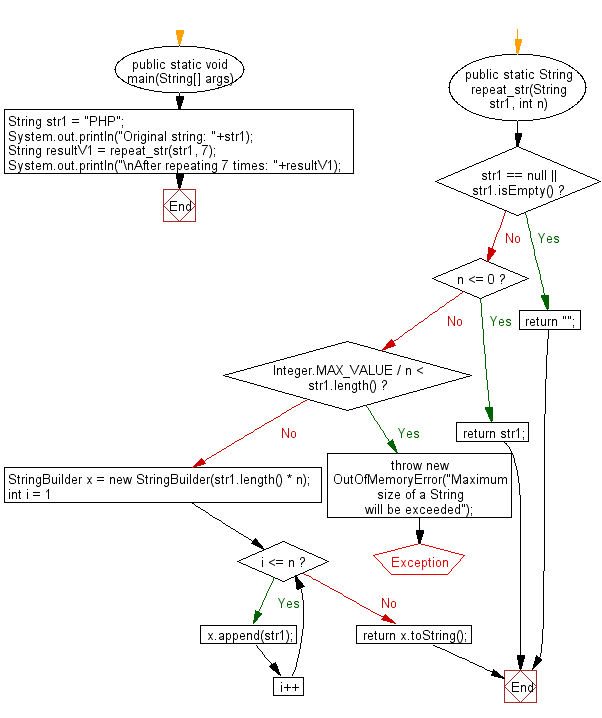 Flowchart: Java String Exercises - Concatenate a given string with itself of a given number of times.