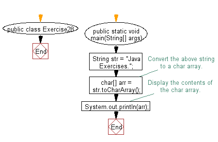 Flowchart: Java String  Exercises - Create a character array containing the contents of a string
