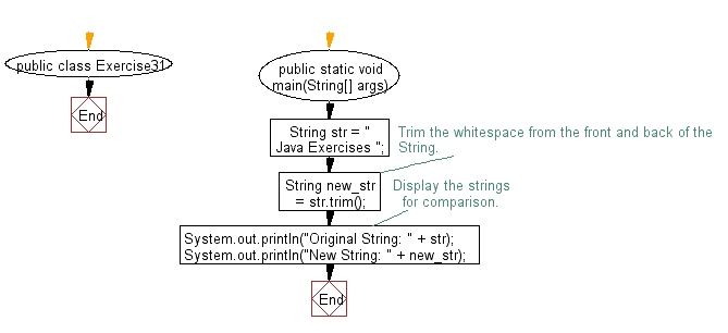 Flowchart: Java String  Exercises - Trim any leading or trailing whitespace from a given string