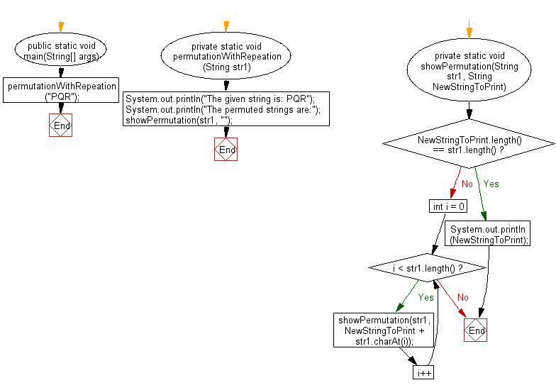 Flowchart: Java String Exercises - Print all permutations of a specified string with repetition