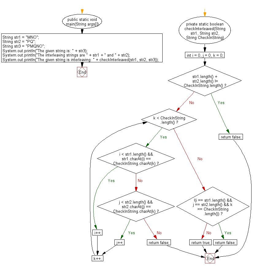 Flowchart: Java String Exercises - Check whether two strings are interliving of a specified string