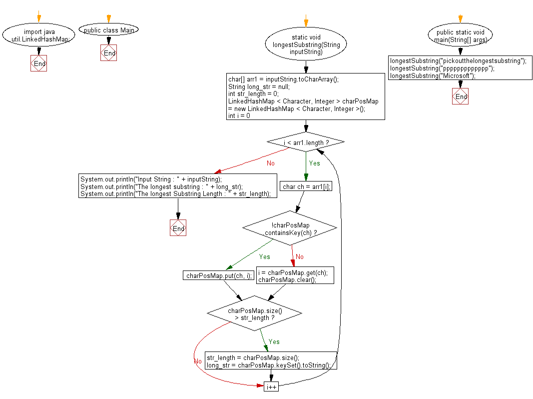 Flowchart: Java String Exercises - Find length of the longest substring of a given string without repeating characters.