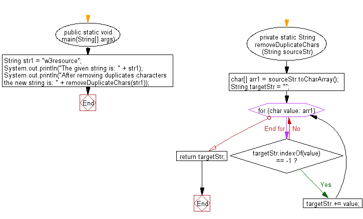 Flowchart: Java String Exercises - Print after removing duplicates from a given string