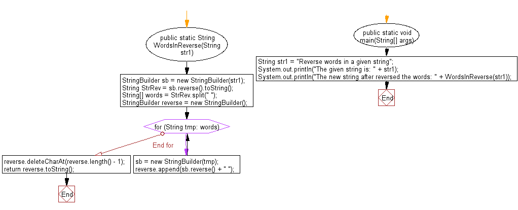 Flowchart: Java String Exercises - Reverse words in a given string