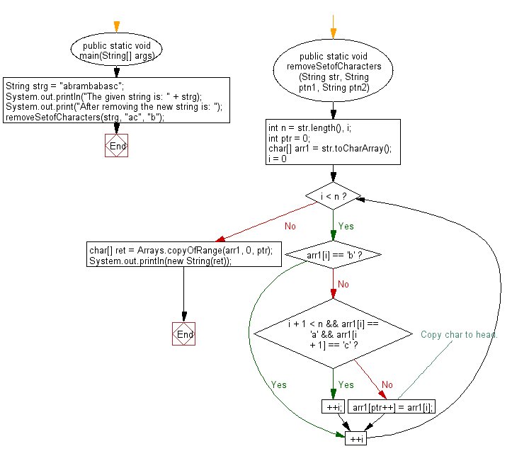 Flowchart: Java String Exercises - Remove 'b' and 'ac' from a given string