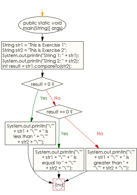 Flowchart: Java String  Exercises - Compare two strings lexicographically