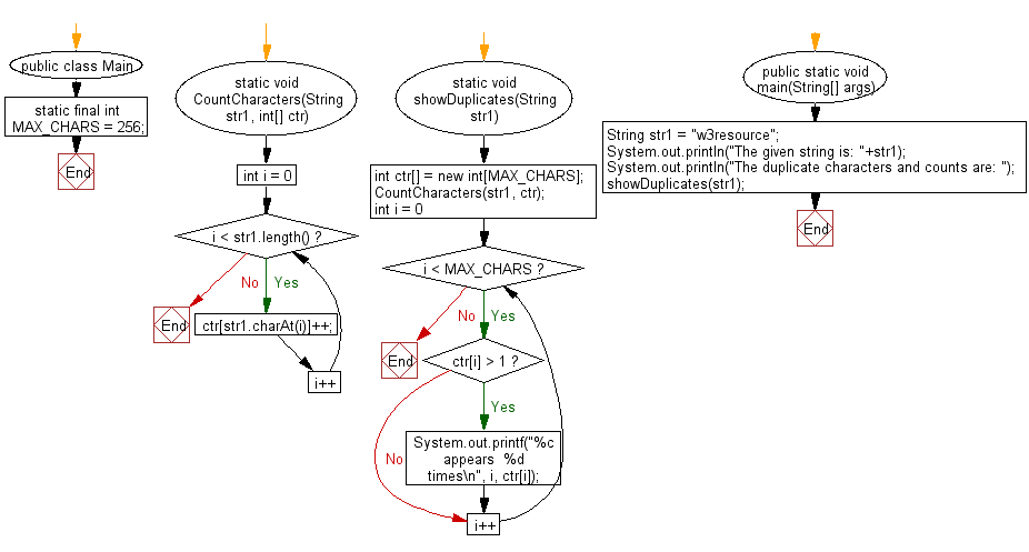 Flowchart: Java String Exercises - Count and print all the duplicates in the input string