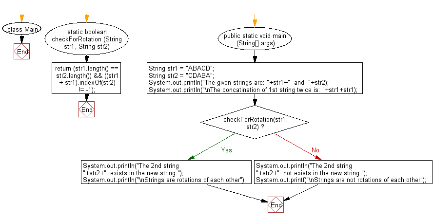 Flowchart: Java String Exercises - Check if two given strings are rotations of each other