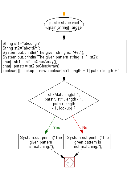 Flowchart: Java String Exercises - Match two strings where one string contains wildcard characters