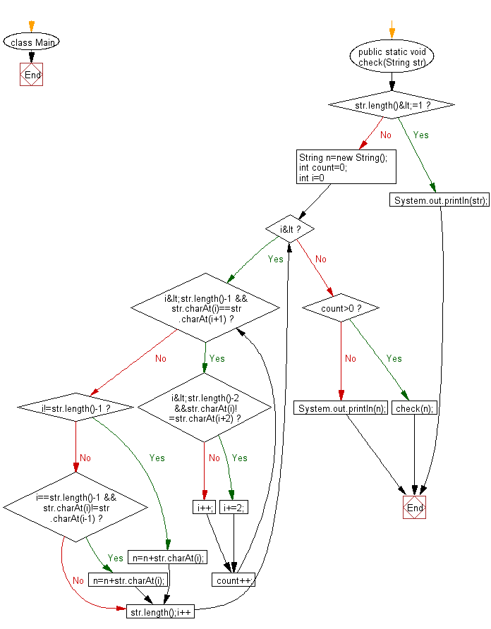 Flowchart: Java String Exercises - Remove all adjacent duplicates recursively from a given string
