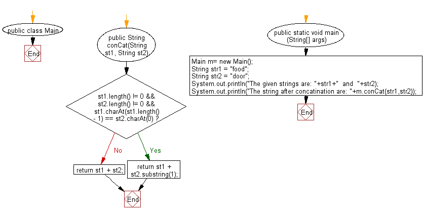 Flowchart: Java String Exercises - Append two given strings such that, if the concatenation creates a double characters then omit one of the characters.