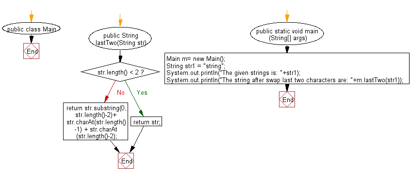 Flowchart: Java String Exercises - Create a new string from a given string swapping the last two characters of the given string.