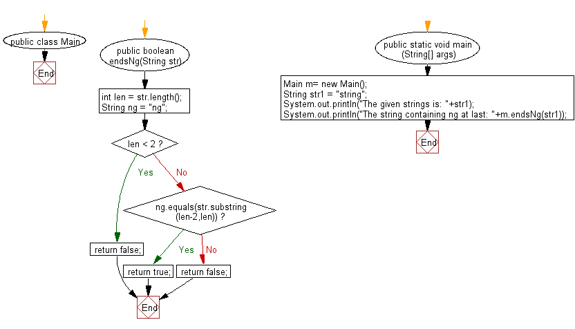 Flowchart: Java String Exercises - Read a string and return true if it ends with a specified string of length 2.