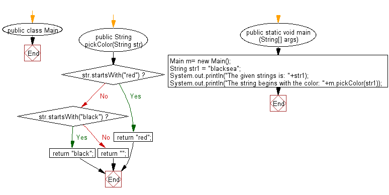 Flowchart: Java String Exercises - Read a string,if the string begins with "red" or "black" return that color string, otherwise return the empty string