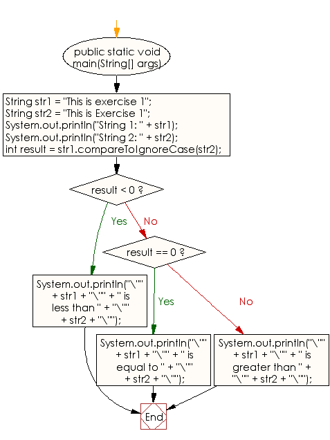 Flowchart: Java String  Exercises - Compare two strings lexicographically, ignoring case differences