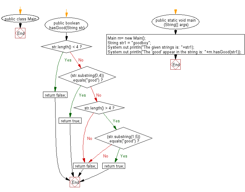 Flowchart: Java String Exercises - Read a string and return true if "good" appears starting at index 0 or 1 in the given string