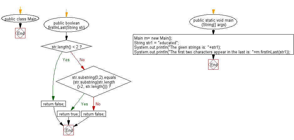 Flowchart: Java String Exercises - Check whether the first two characters present at the end of a given string.