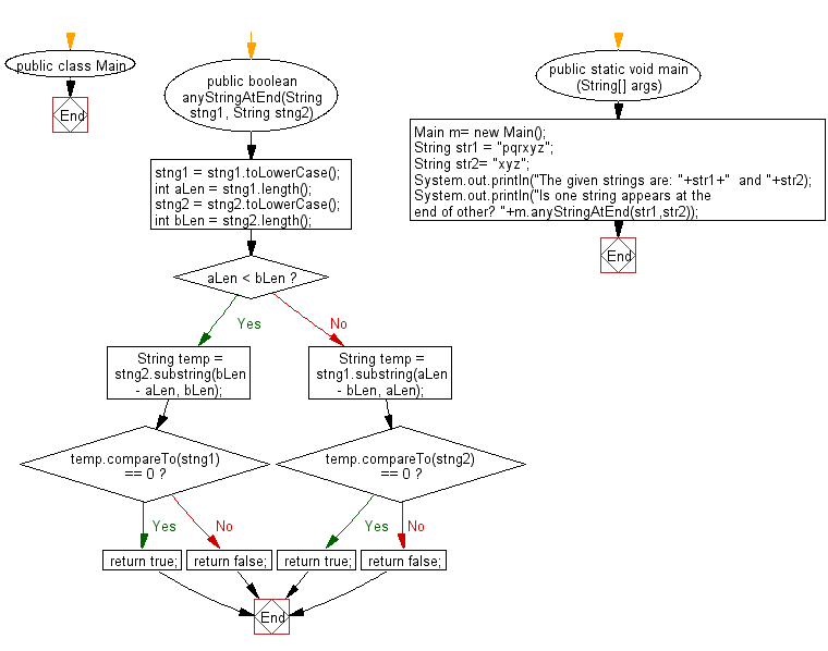 Flowchart: Java String Exercises - Check two given strings whether any one of them appear at the end of the other string.