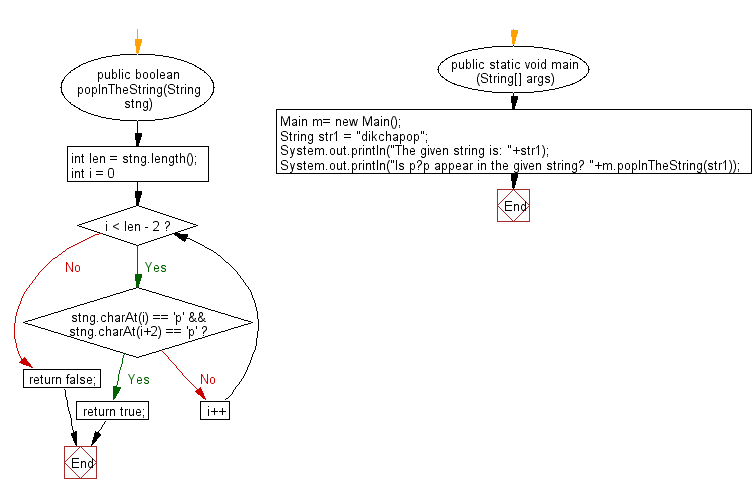 Flowchart: Java String Exercises - Return true if a given string contain the string 'pop', but the middle 'o' also may other character