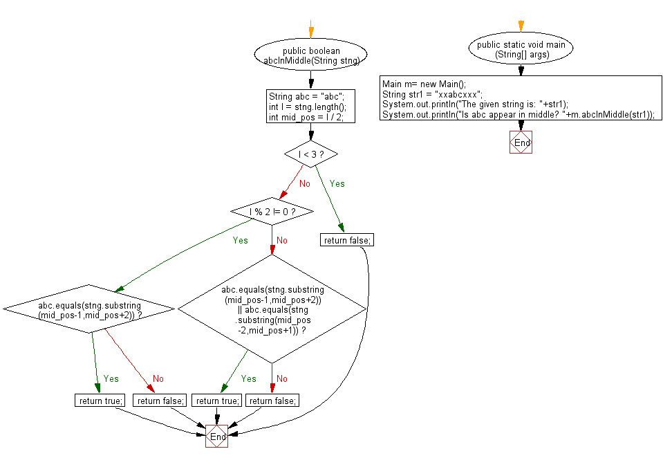 Flowchart: Java String Exercises - Check whether a substring presents in the middle of another string