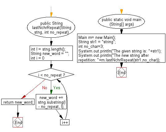 Flowchart: Java String Exercises - Repeat a specific number of characters for specific number of times from the last part of a string.