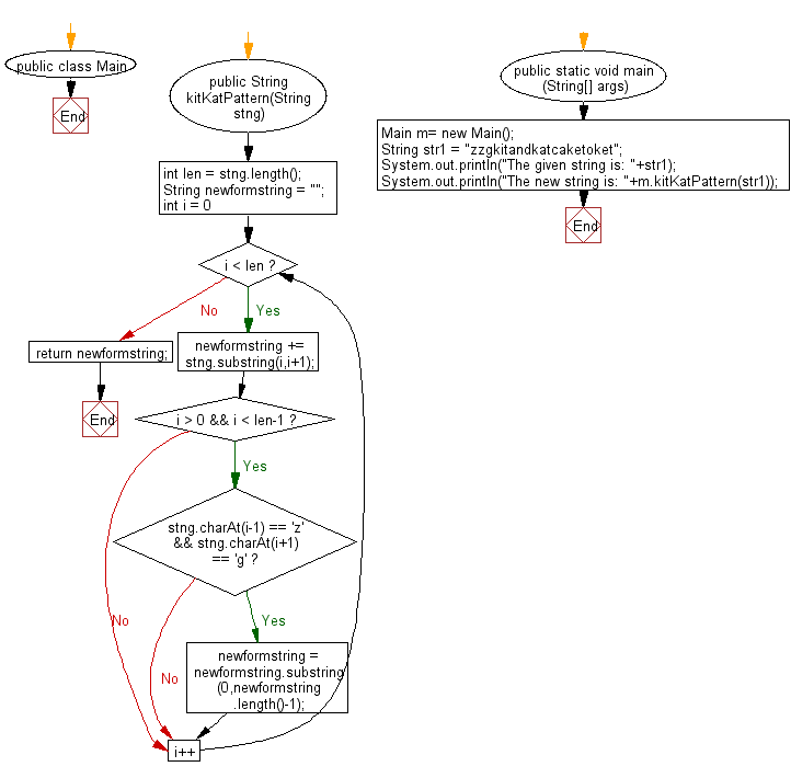Flowchart: Java String Exercises - Return the given string after removing the 2nd character from the substring of length three, starting with 'z' and ending with 'g'