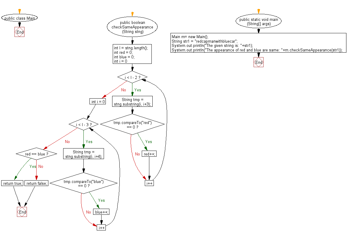 Flowchart: Java String Exercises - Check whether the string 'red' and 'blue' appear in same number of times in a given string