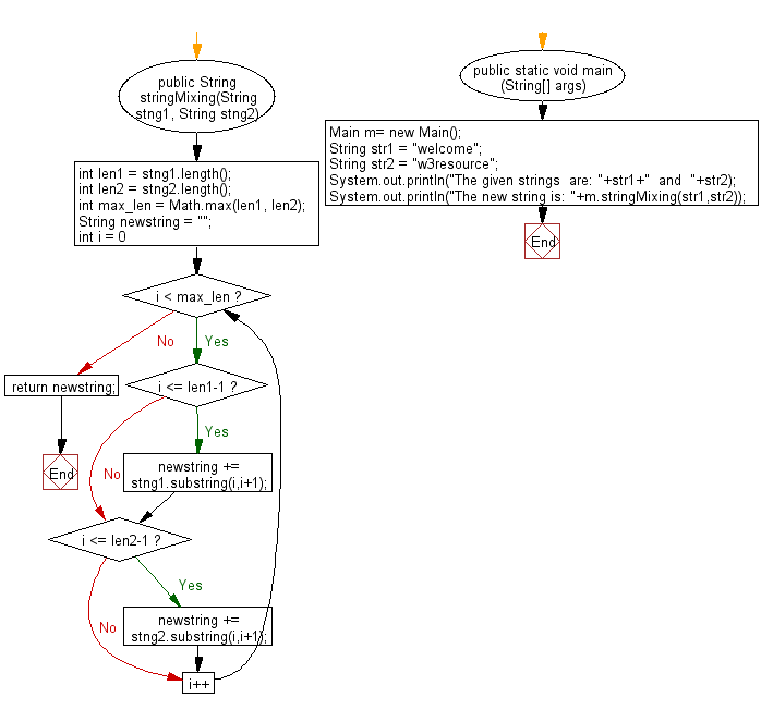 Flowchart: Java String Exercises - Make a new string from two given string in such a way that, each character of two string will come respectively