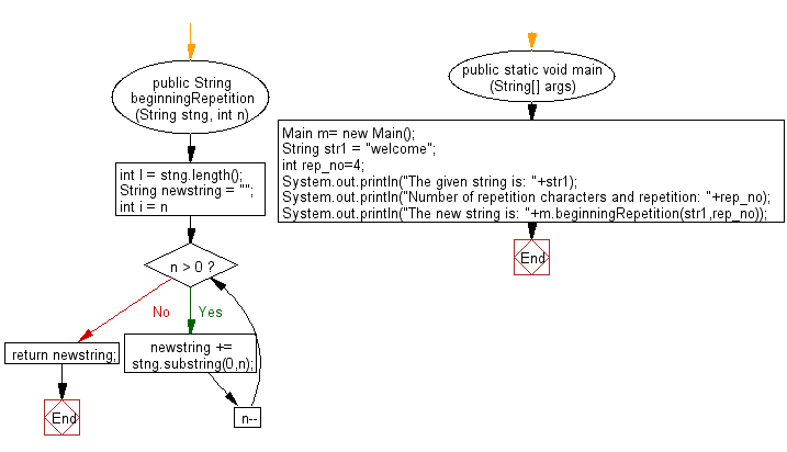Flowchart: Java String Exercises - Make a new string made of p number of characters from the first of a given string and followed by p-1 number characters till the p is greater than zero