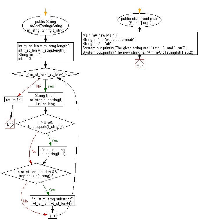 Flowchart: Java String Exercises - Make a new string with each character of just before and after of t-string whichever it appears in m-string
