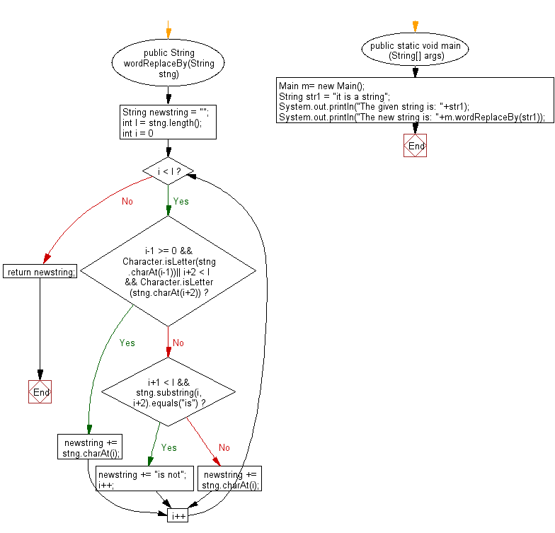 Flowchart: Java String Exercises - Return a string where every appearance of the lowercase word 'is' has been replaced with'is not'
