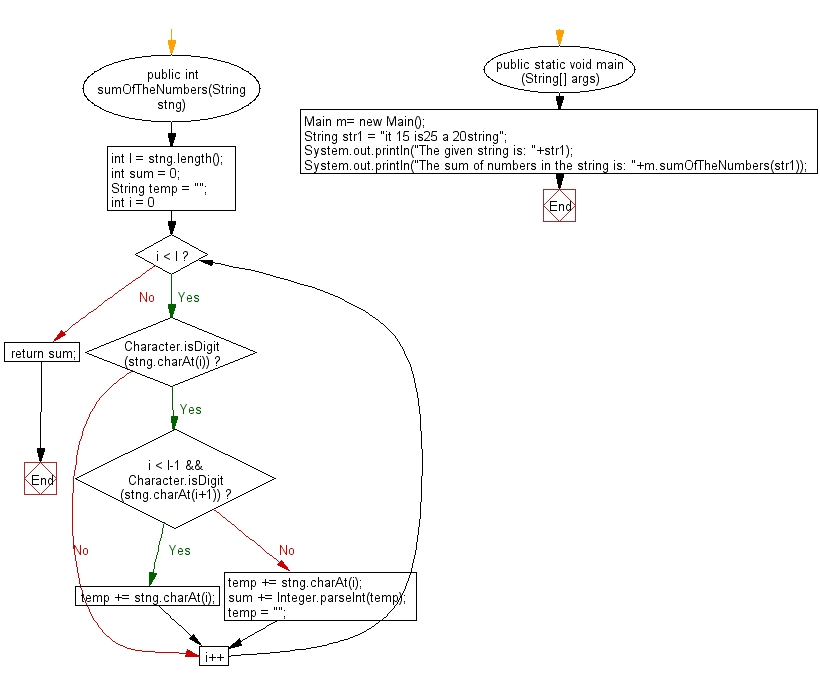 Flowchart: Java String Exercises -Calculate the sum of the numbers appear in a given string