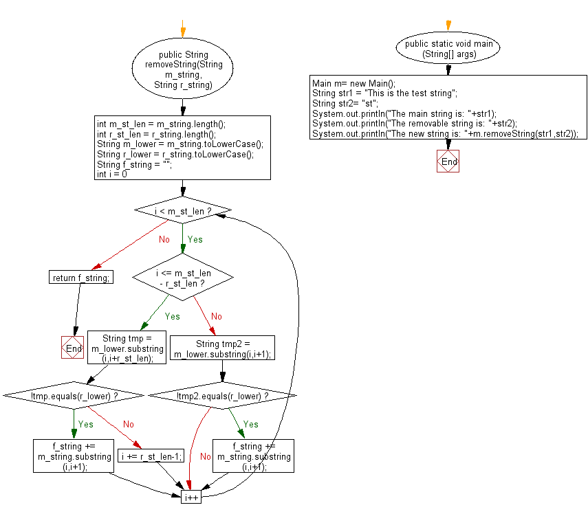 Flowchart: Java String Exercises - Return a substring after removing the all instances of remove string as given from the given main string