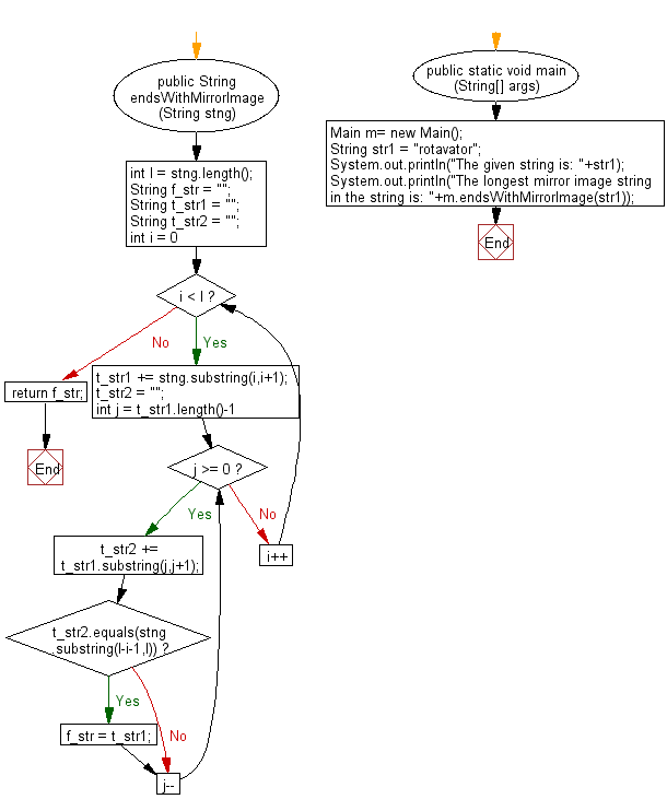 Flowchart: Java String Exercises - Find the longest mirror image string at the both ends of a given string