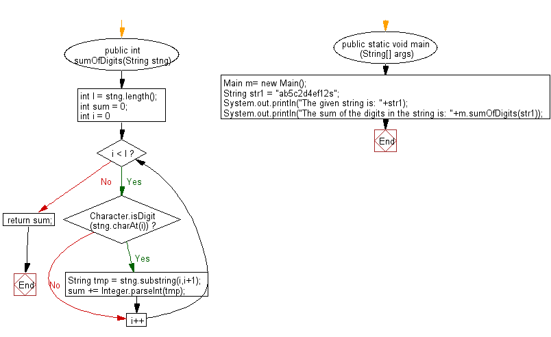 Flowchart: Java String Exercises - Return the sum of the digits present in the given string.If there is no digits the sum return is 0